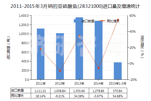 2011-2015年3月鈉的亞硫酸鹽(28321000)進(jìn)口量及增速統(tǒng)計(jì)